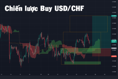 Chiến lược Buy USD/CHF