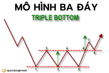 Mô hình 3 đáy (Triple Bottom) là gì? Đặc điểm, ý nghĩa và cách giao dịch