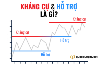 Hỗ trợ, kháng cự là gì? Cách xác định và giao dịch hiệu quả nhất