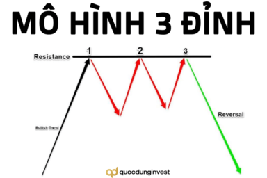 Mô hình 3 đỉnh (Triple Top) là gì? Ý nghĩa và cách giao dịch hiệu quả