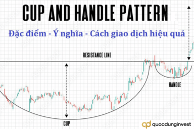 Mô hình giá Cốc và Tay cầm là gì? Đặc điểm và cách giao dịch với mô hình Cup and Handle Pattern