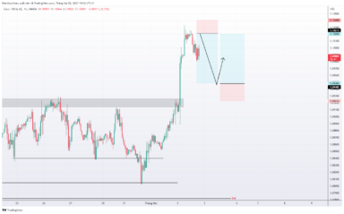 EUR/USD tăng trên 1.10 với mọi sự chú ý vào ECB.