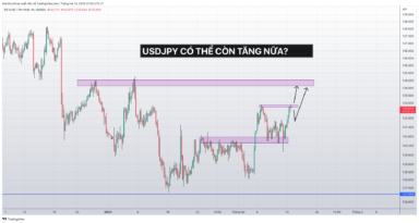 USD/JPY tăng trước báo cáo CPI của Hoa Kỳ