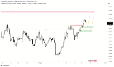 Nhận định GBPUSD trước tin lãi suất của Fed và BoE