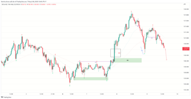 Dự báo USD/JPY trước quyết định về NFP, CPI và BoJ của Hoa Kỳ