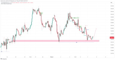 Xu hướng của DXY thế nào trước lời khai của chủ tịch Fed