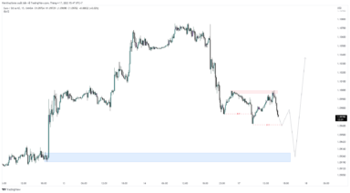 EUR/USD giảm khi Fed có khả năng tăng lãi suất