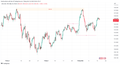 Liệu có thể tiếp tục buy cặp USDJPY?