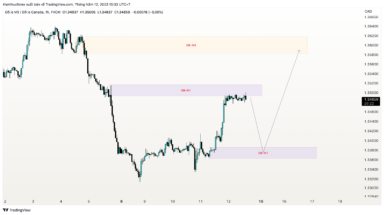 USDCAD tăng trên 1.3415 khi lạm phát Hoa Kỳ hạ nhiệt