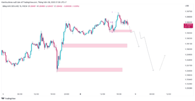 Triển vọng GBP/USD: Lạm phát của Mỹ và cuộc họp của BOE sẽ thúc đẩy đồng bảng Anh