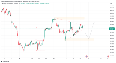 Nhận định USDCAD khi đồng đô la Mỹ mạnh lên