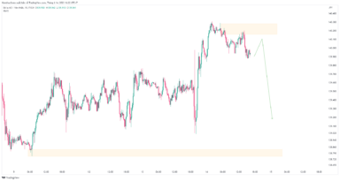 Dự báo USDJPY trước tin lãi suất liên bang