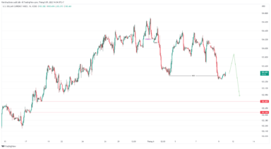 Nhận định DXY sau yêu cầu thất nghiệp