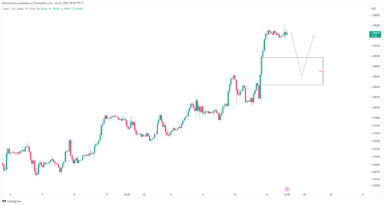 EURUSD tăng phi mã sau cuộc họp từ ECB