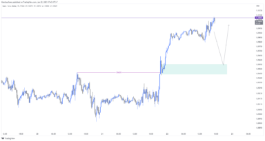 EUR/USD tăng lên mức cao nhất trong hơn một tháng