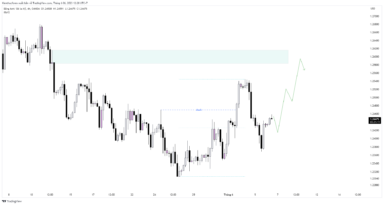 GBPUSD bật tăng sau khi đồng đô la Mỹ sụt giảm