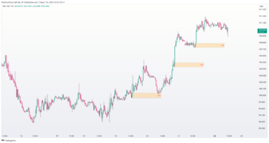 Dự báo chỉ số đô la Mỹ (DXY) trước quyết định lãi suất của Fed