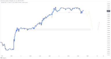 Nhận định AUDUSD, mục tiêu tiếp theo đến đâu?