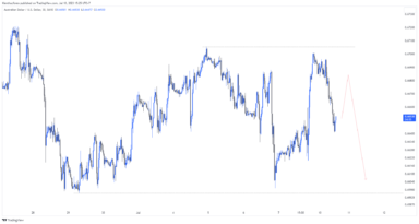 AUD/USD đối mặt với áp lực giảm giá trong bối cảnh dữ liệu lạm phát yếu