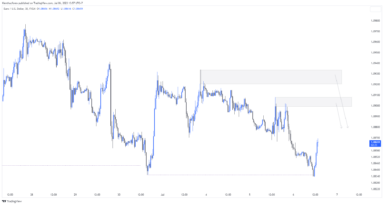 EURUSD giảm trước các dữ liệu quan trọng