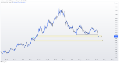 DXY vẫn tạo đáy sau dữ liệu bán lẻ của Hoa Kỳ