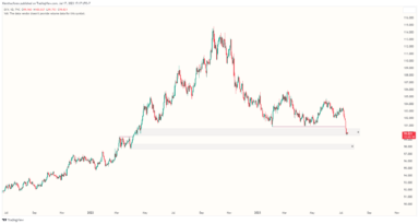 USD giảm tới 2%, tiếp theo nó sẽ tới đâu ?