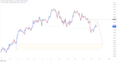 Cặp USD/JPY phải đối mặt với áp lực giữa dữ liệu kinh tế toàn cầu và dự đoán của Fed