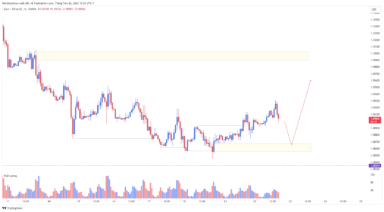 EURUSD hồi phục trước các dữ liệu sắp tới