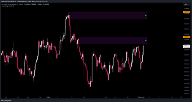 USDCAD tăng giá mạnh khi DXY hồi phục