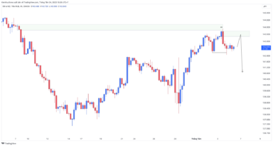 USDJPY chạm đỉnh trước tin NFP từ Hoa Kỳ