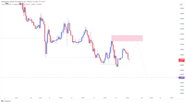 Phân tích EURUSD, giá giảm đến bao giờ?