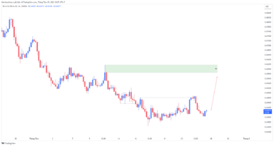 AUDUSD cho thấy tín hiệu hồi phục