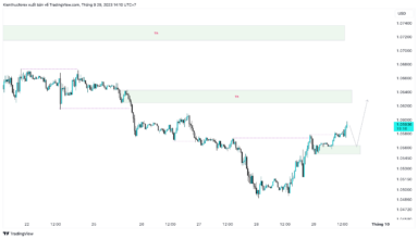 EURUSD hồi phục sau dữ liệu GDP từ Hoa Kỳ