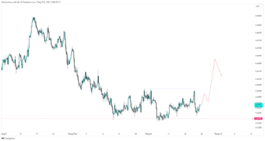 AUDUSD vượt mức 0.65, liệu đã đảo chiều sang tăng?