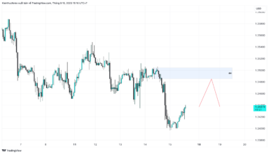 GBPUSD tiếp tục xu hướng giảm khi DXY mạnh hơn