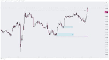 GBPUSD bật tăng mạnh, xu hướng đảo ngược có thể xảy ra