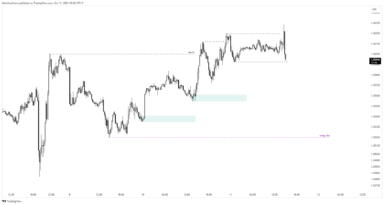 Phân tích EUR/USD: Cặp tiền tệ tăng trong bối cảnh các nhận xét ôn hòa của Fed và lợi suất trái phiếu biến động