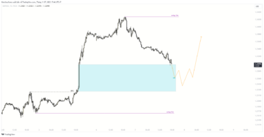 Phân tích kỹ thuật GBPUSD, giá đang điều chỉnh ngắn hạn