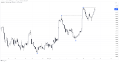 Triển vọng GBPUSD