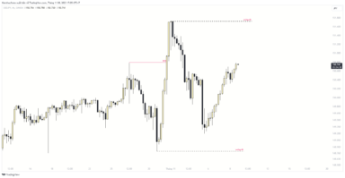 Dự báo USDJPY, liệu có thể đảo chiều giảm?