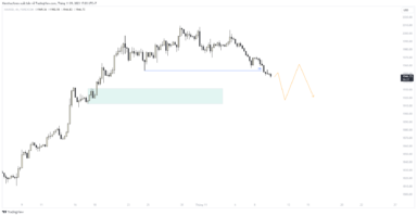 Vàng gãy trend tăng, nhịp Pullback đang diễn ra